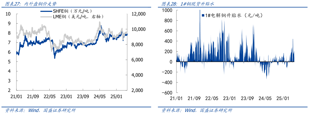 如何了解内外盘铜价走势