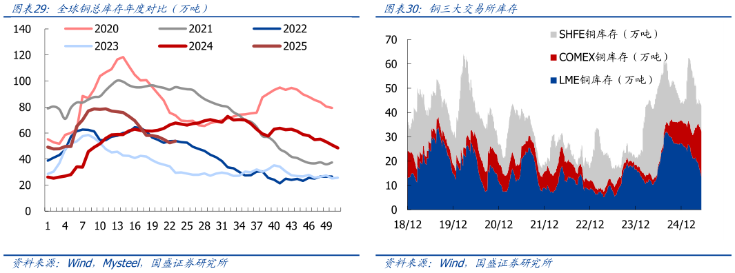 如何了解全球铜总库存年度对比（万吨