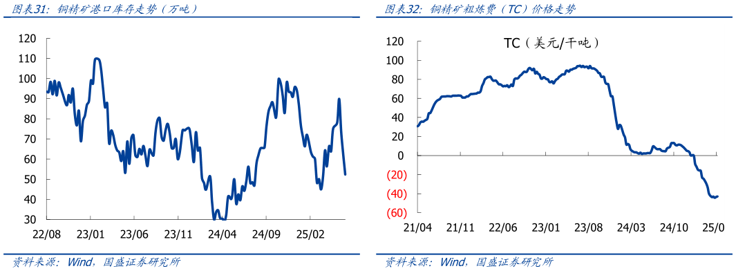 谁能回答铜精矿港口库存走势（万吨 1铜现货升贴水  铜三大交易所库存 铜精矿粗炼费（TC 价格走势