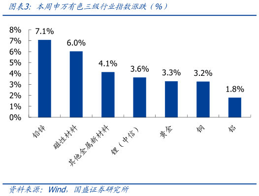谁知道本周申万有色三级行业指数涨跌（%