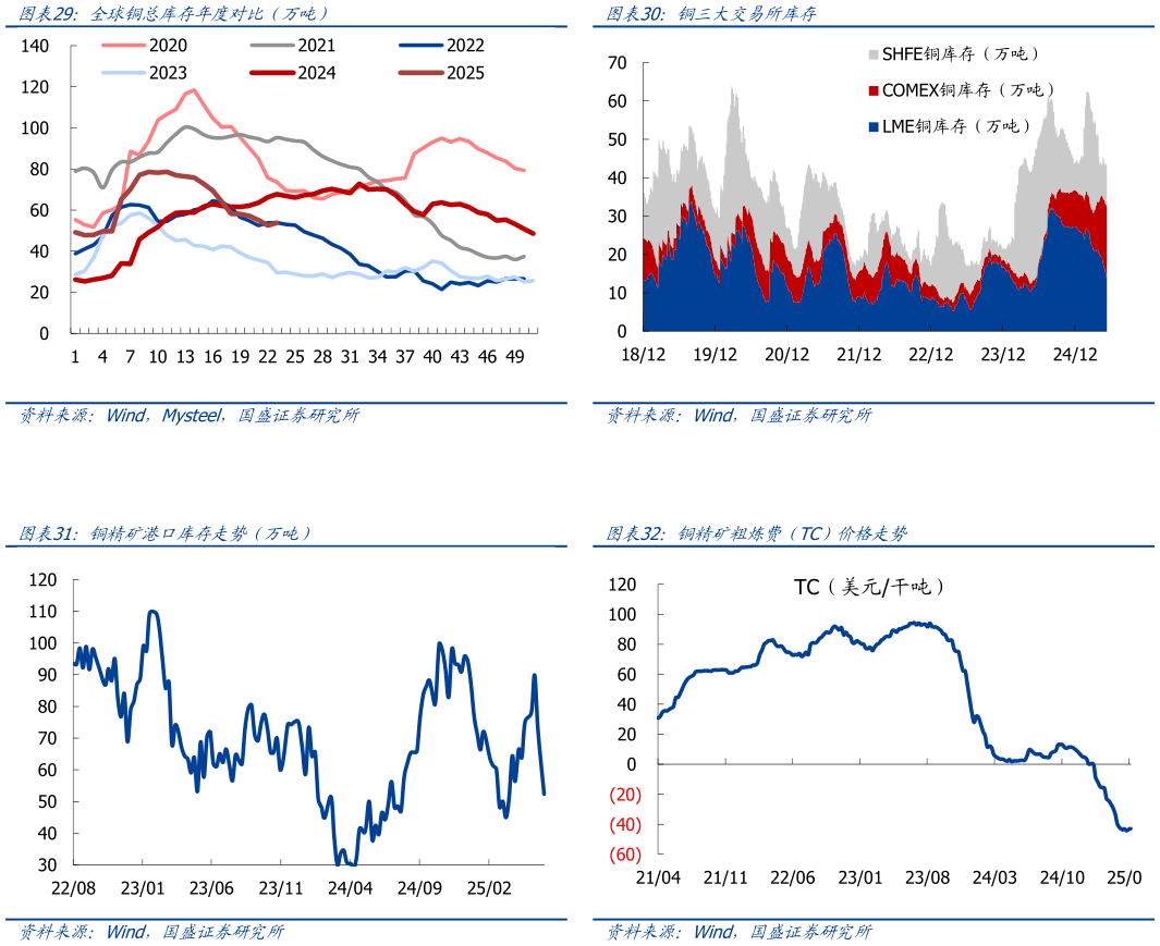 如何解释铜三大交易所库存 铜精矿粗炼费（TC 价格走势