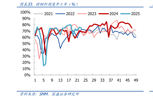 请问一下精铜杆周度开工率（%