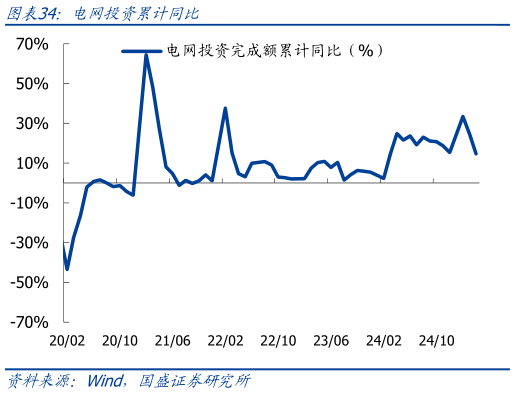 请问一下电网投资累计同比