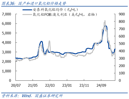 咨询下各位国产和进口氧化铝价格走势