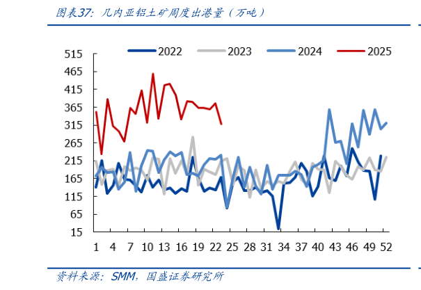 如何了解几内亚铝土矿周度出港量（万吨