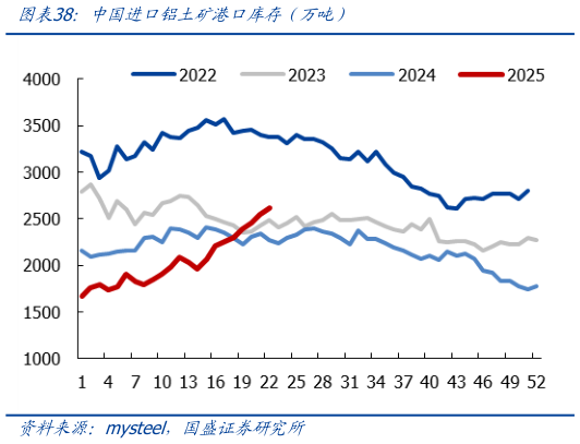 如何才能中国进口铝土矿港口库存（万吨
