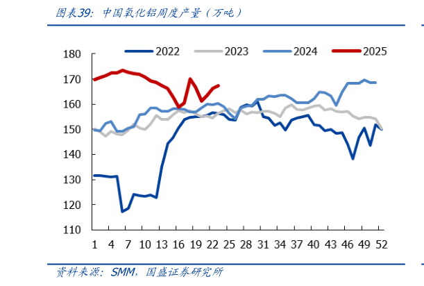 想问下各位网友中国氧化铝周度产量（万吨