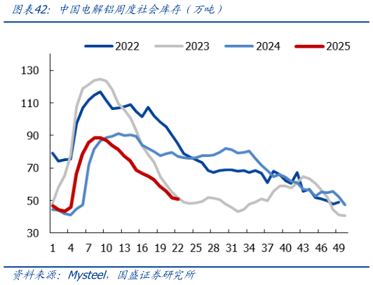 如何了解中国电解铝周度社会库存（万吨