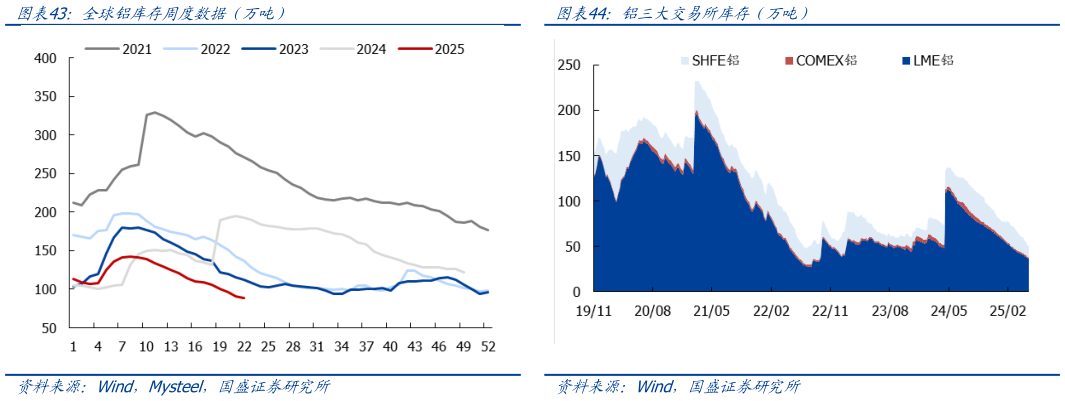 如何了解全球铝库存周度数据（万吨