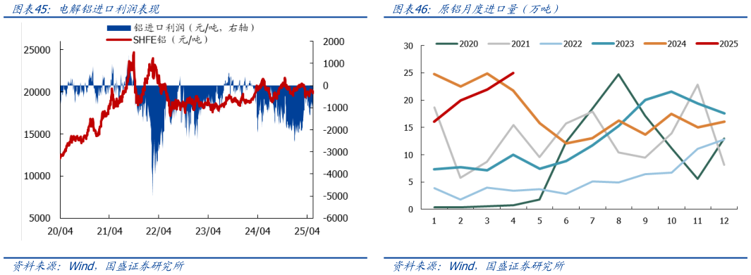 各位网友请教一下电解铝进口利润表现