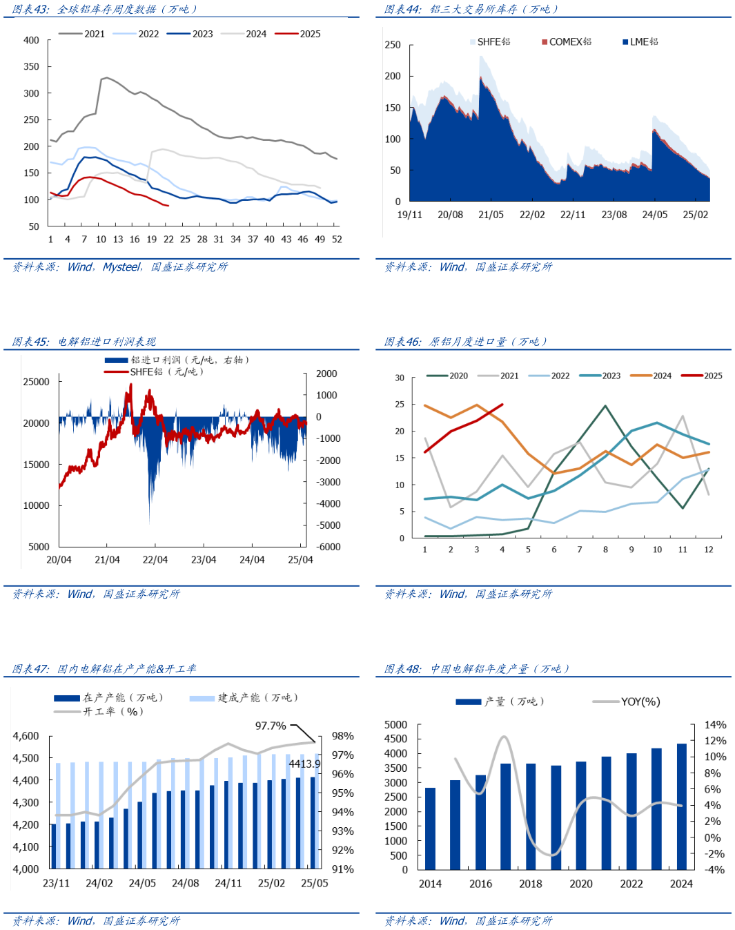 我想了解一下铝三大交易所库存（万吨 原铝月度进口量（万吨 中国电解铝年度产量（万吨