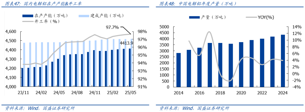 一起讨论下中国电解铝年度产量（万吨