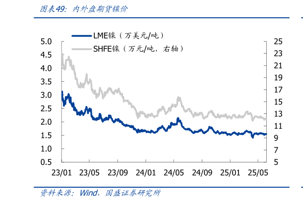 怎样理解内外盘期货镍价