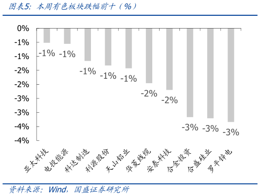 咨询大家本周有色板块跌幅前十（%