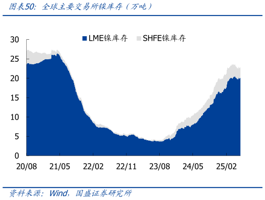 各位网友请教一下全球主要交易所镍库存（万吨