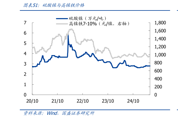 谁能回答硫酸镍与高镍铁价格
