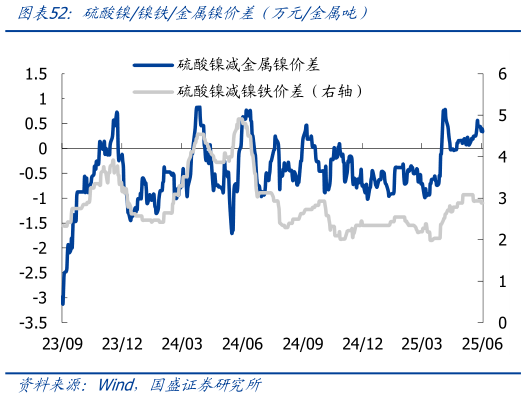 咨询下各位硫酸镍镍铁金属镍价差（万元金属吨