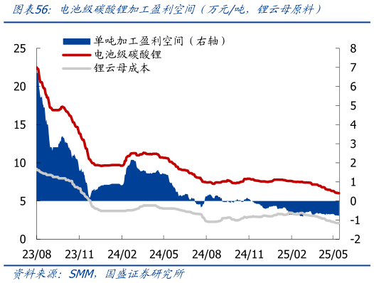 各位网友请教一下电池级碳酸锂加工盈利空间（万元吨，锂云母原料