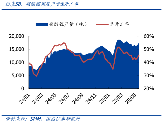 请问一下碳酸锂周度产量开工率