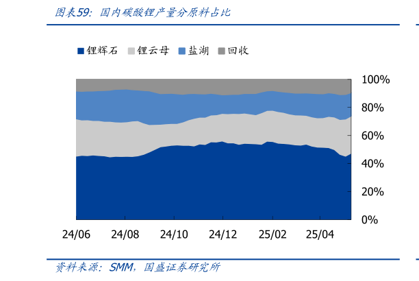 如何了解国内碳酸锂产量分原料占比