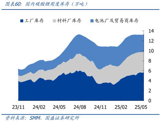 想问下各位网友国内碳酸锂周度库存（万吨