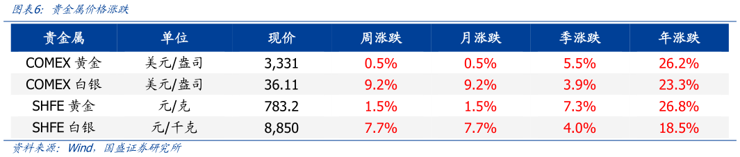 怎样理解贵金属价格涨跌