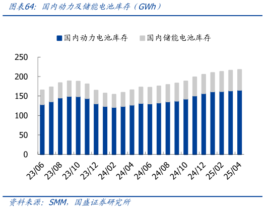 想关注一下国内动力及储能电池库存（GWh