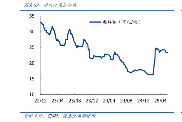 谁知道国内金属钴价格