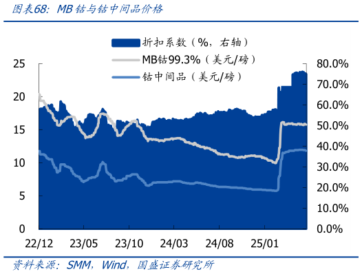 如何了解MB钴与钴中间品价格