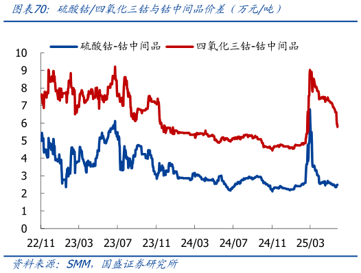 想关注一下硫酸钴四氧化三钴与钴中间品价差（万元吨