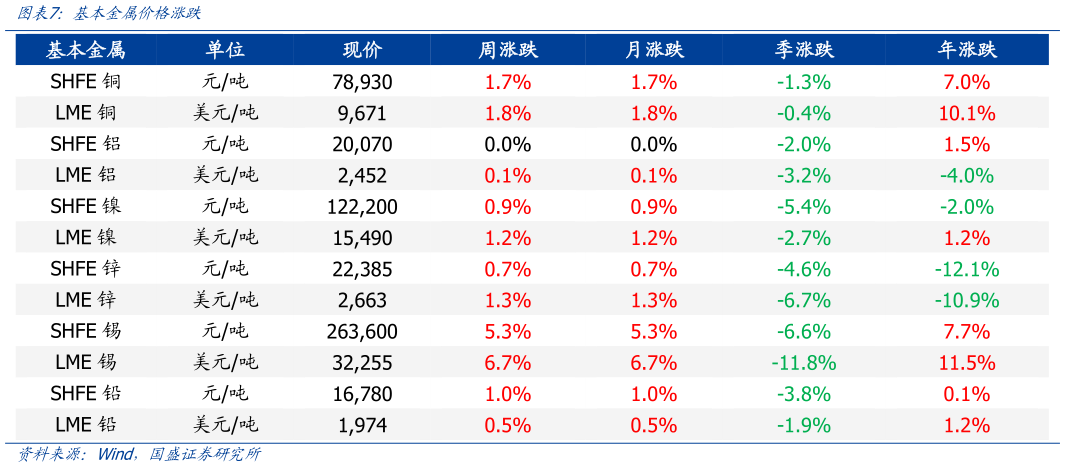 想问下各位网友基本金属价格涨跌