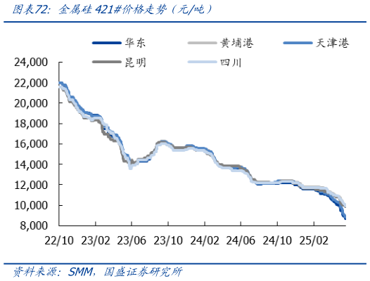 谁能回答金属硅421价格走势（元吨