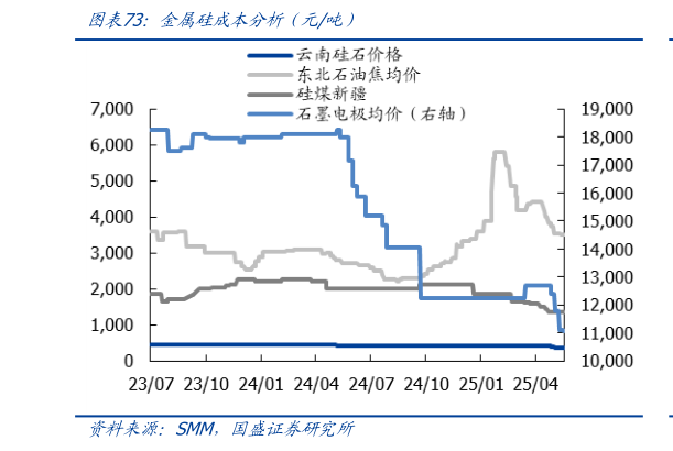 请问一下金属硅成本分析（元吨