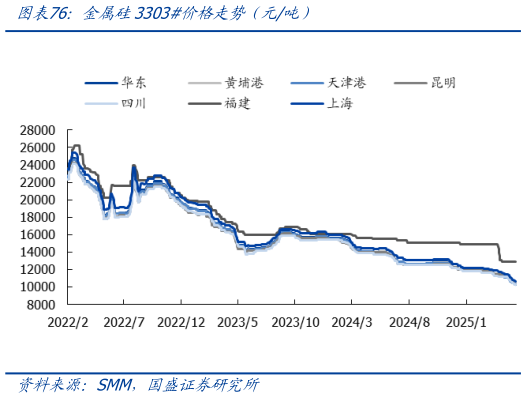 咨询大家金属硅3303价格走势（元吨