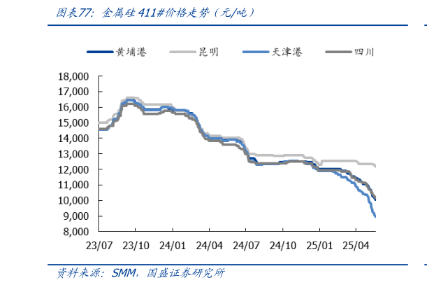 如何才能金属硅411价格走势（元吨