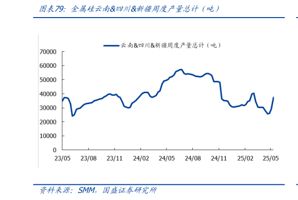 如何了解金属硅云南四川新疆周度产量总计（吨