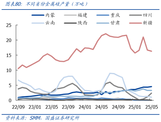 如何看待不同省份金属硅产量（万吨