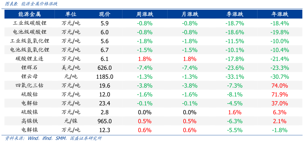 怎样理解能源金属价格涨跌