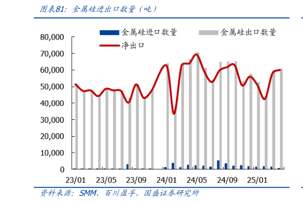 如何了解金属硅进出口数量（吨