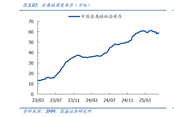 如何了解金属硅周度库存（万吨