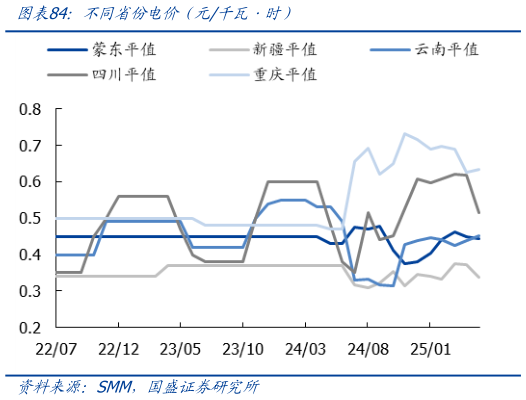 怎样理解不同省份电价（元千瓦时