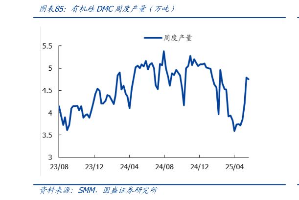 怎样理解有机硅DMC周度产量（万吨