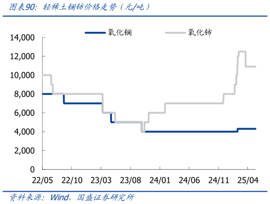 如何解释轻稀土镧铈价格走势（元吨