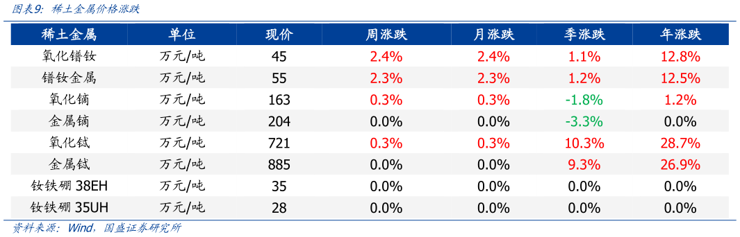 我想了解一下稀土金属价格涨跌