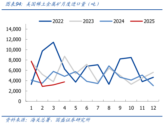 我想了解一下美国稀土金属矿月度进口量（吨