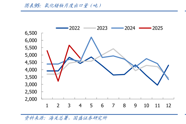 咨询下各位氧化镨钕月度出口量（吨