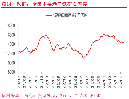 如何了解铁矿：全国主要港口铁矿石库存
