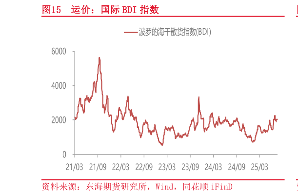 我想了解一下运价：国际 BDI 指数