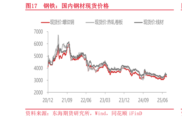 你知道钢铁：国内钢材现货价格