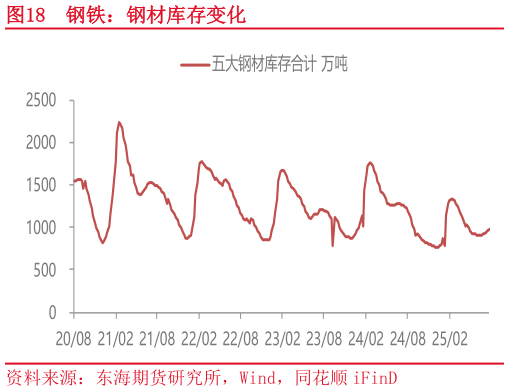 各位网友请教一下钢铁：钢材库存变化
